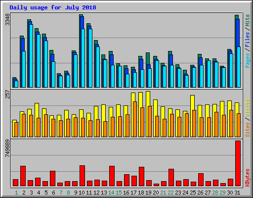 Daily usage for July 2018
