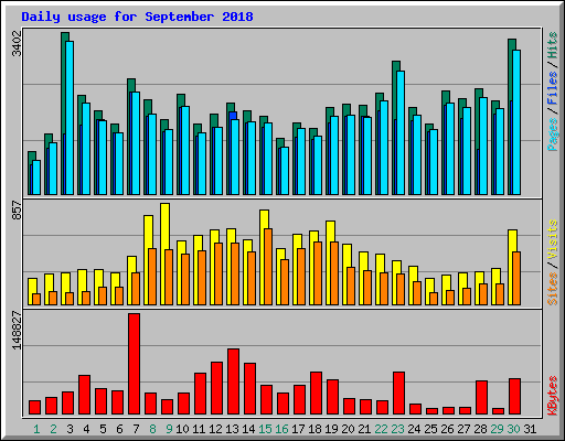Daily usage for September 2018