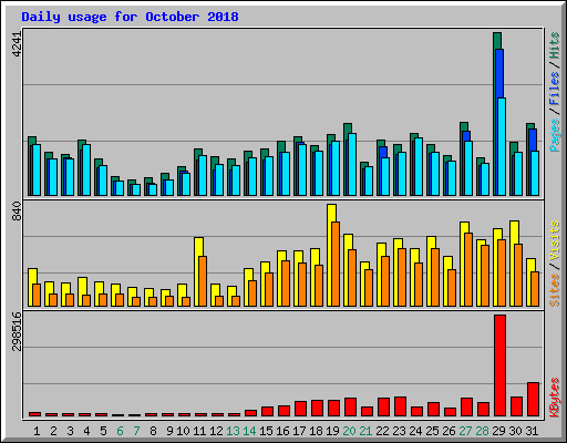 Daily usage for October 2018