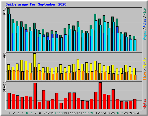 Daily usage for September 2020