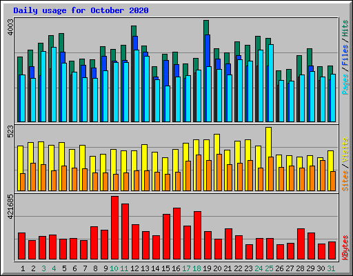 Daily usage for October 2020