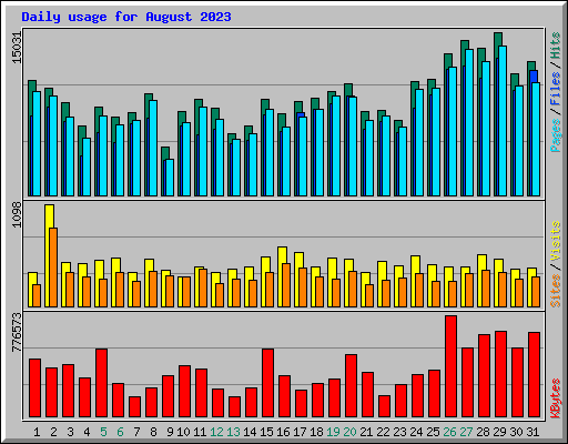 Daily usage for August 2023