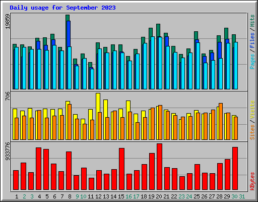 Daily usage for September 2023