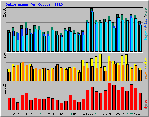 Daily usage for October 2023