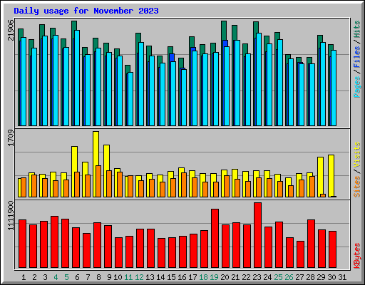 Daily usage for November 2023