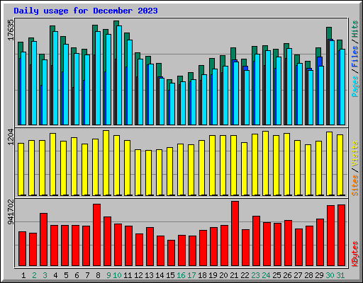 Daily usage for December 2023