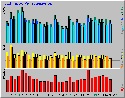 Daily usage for February 2024
