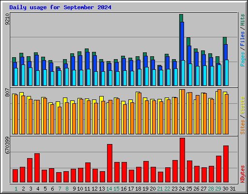 Daily usage for September 2024