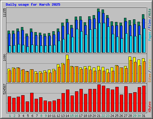 Daily usage for March 2025