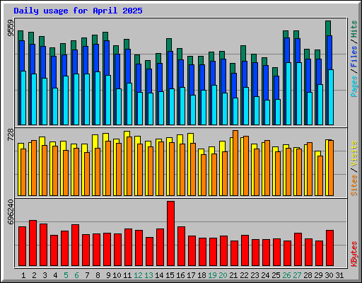 Daily usage for April 2025
