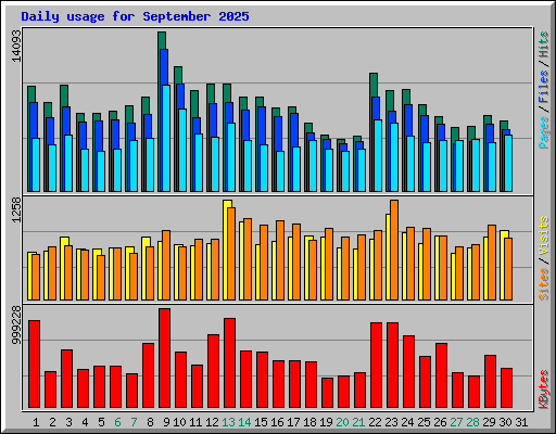 Daily usage for September 2025