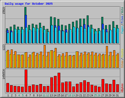 Daily usage for October 2025