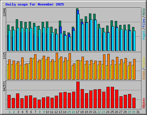 Daily usage for November 2025