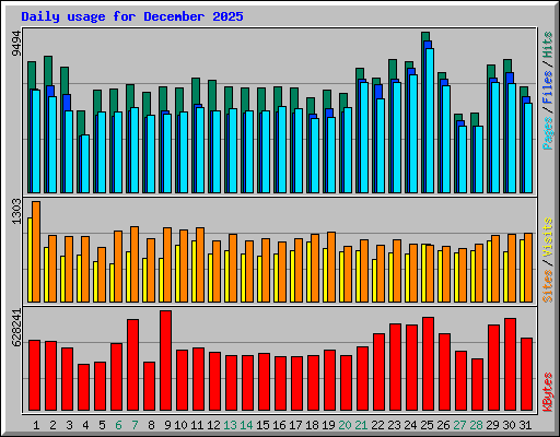 Daily usage for December 2025