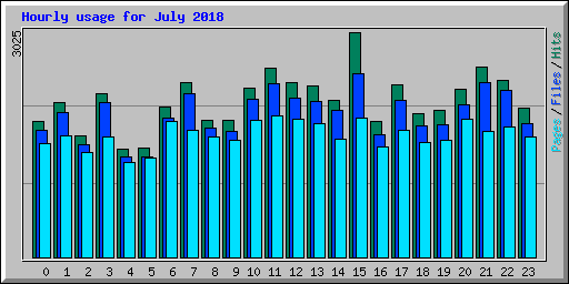 Hourly usage for July 2018