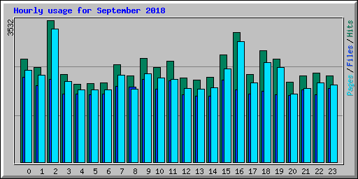 Hourly usage for September 2018