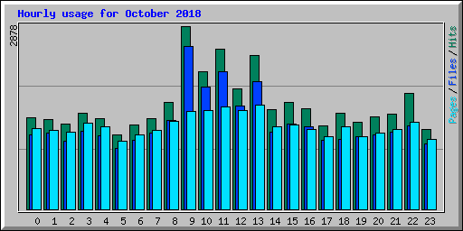 Hourly usage for October 2018