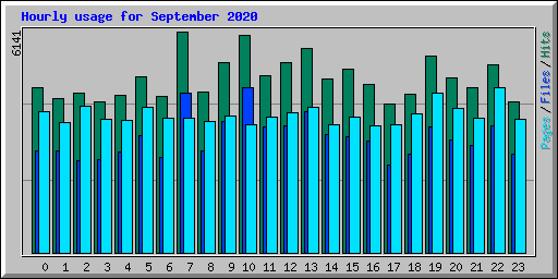Hourly usage for September 2020