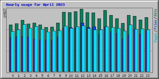 Hourly usage for April 2023