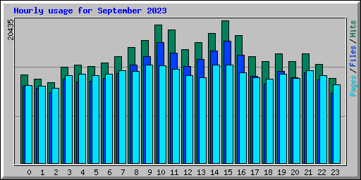 Hourly usage for September 2023