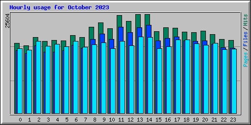Hourly usage for October 2023