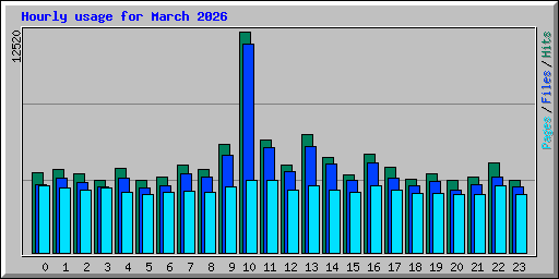 Hourly usage for March 2026