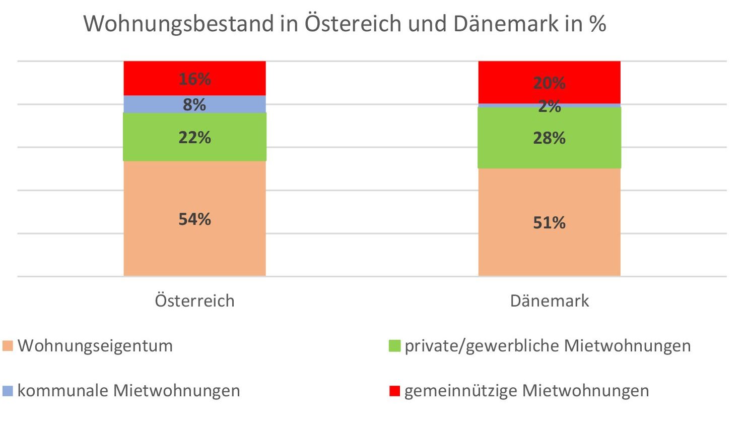 Wohnungsbestand in Östereich und Dänemark in %